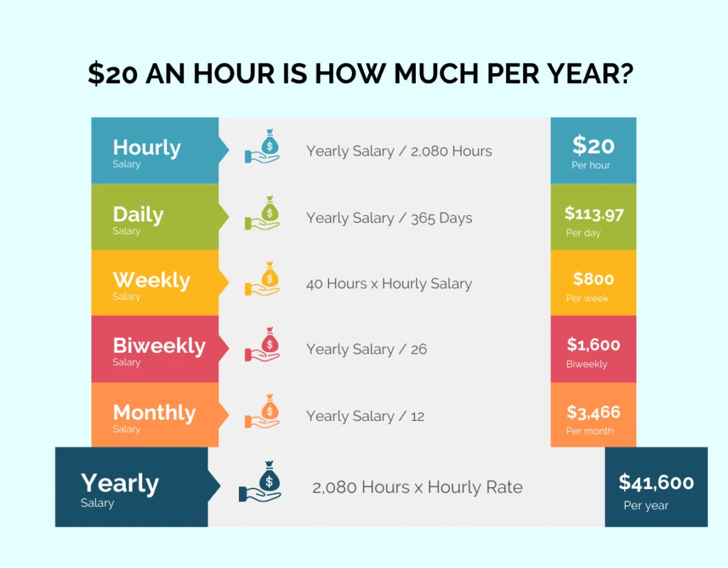 how much per year is 20 dollars an hour