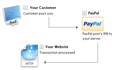 inurl paypal php id