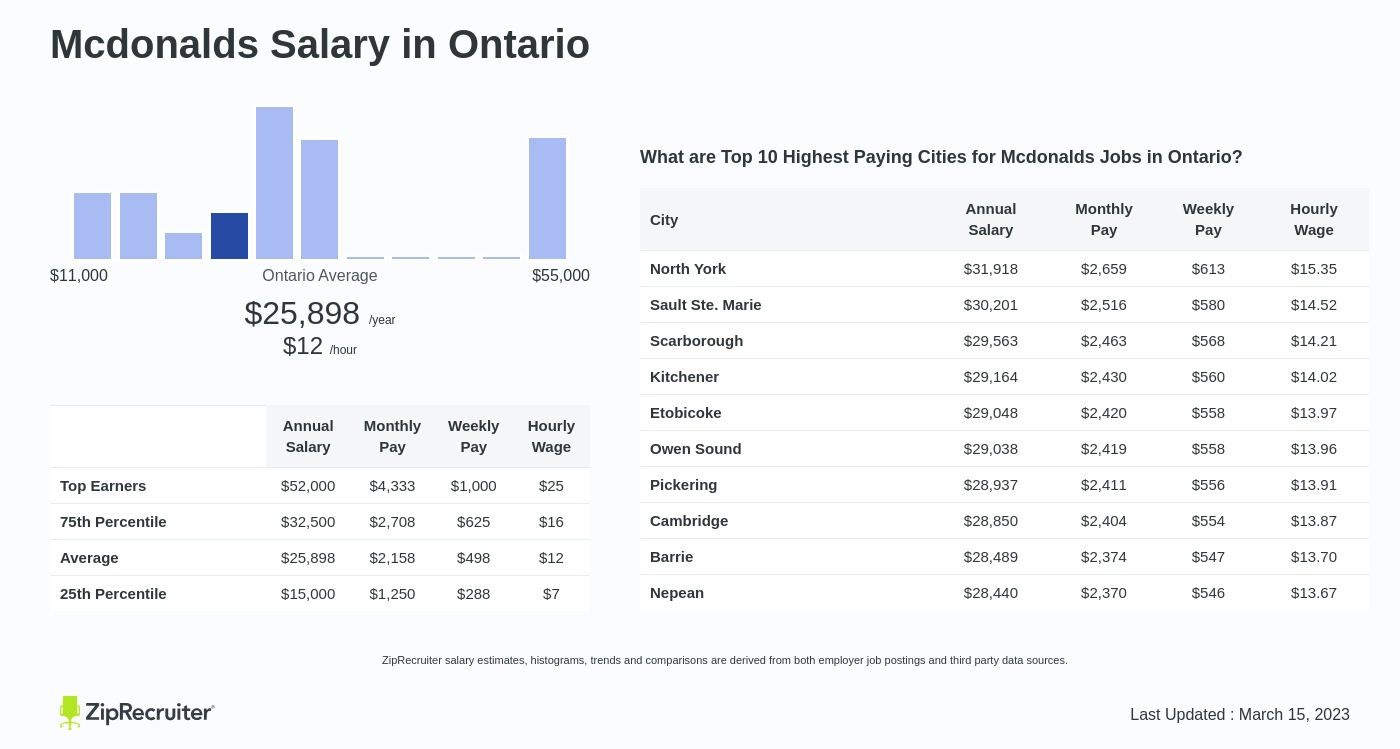 mcdonalds salary canada