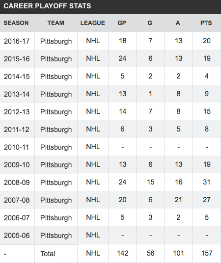 sidney crosby points all time