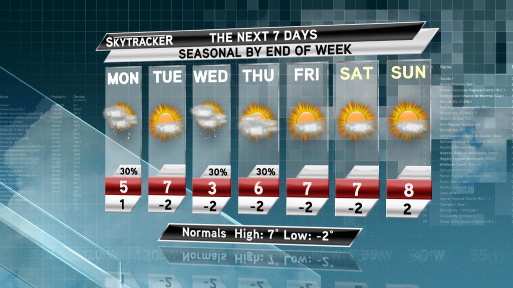 7 day weather forecast windsor ontario