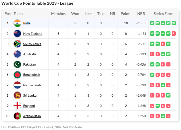 icc world cup 2023 schedule points table time table