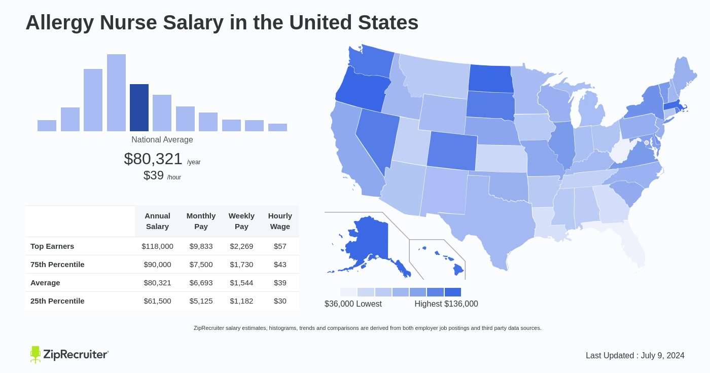 allergy nurse salary