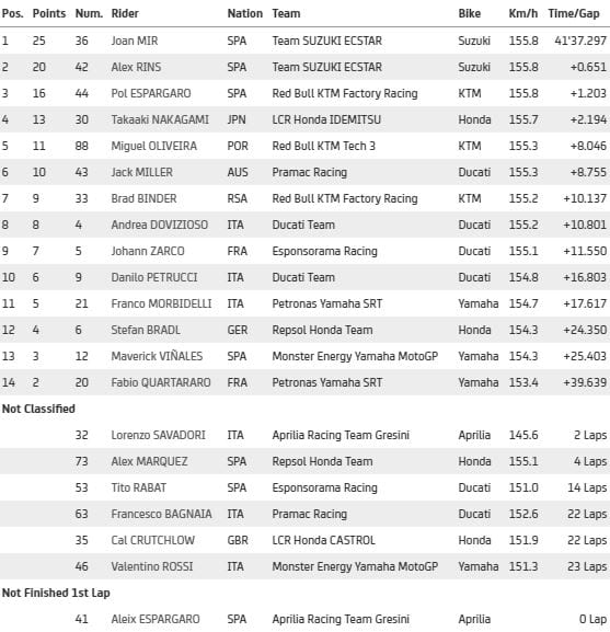 motogp race results