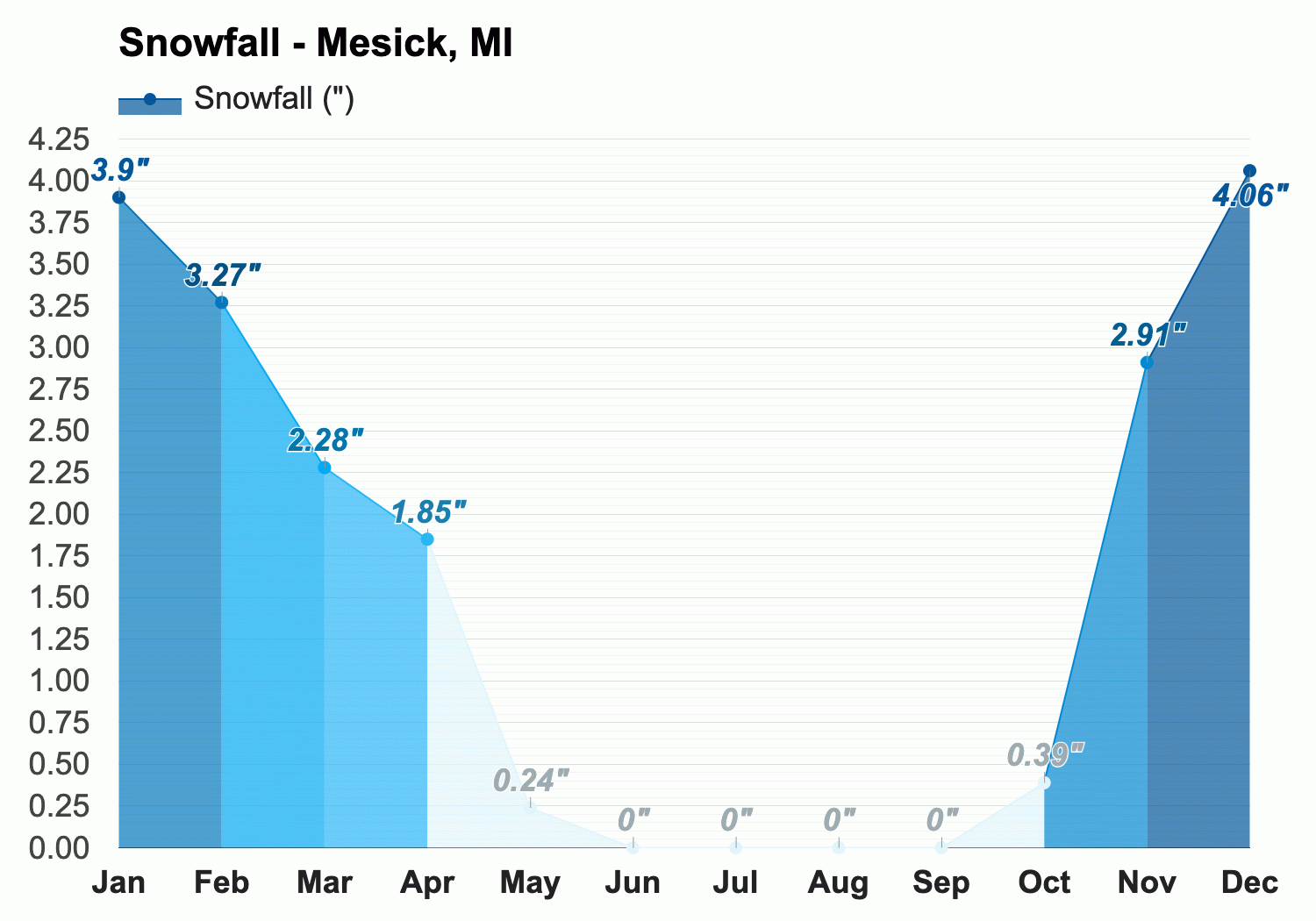 weather forecast for mesick michigan