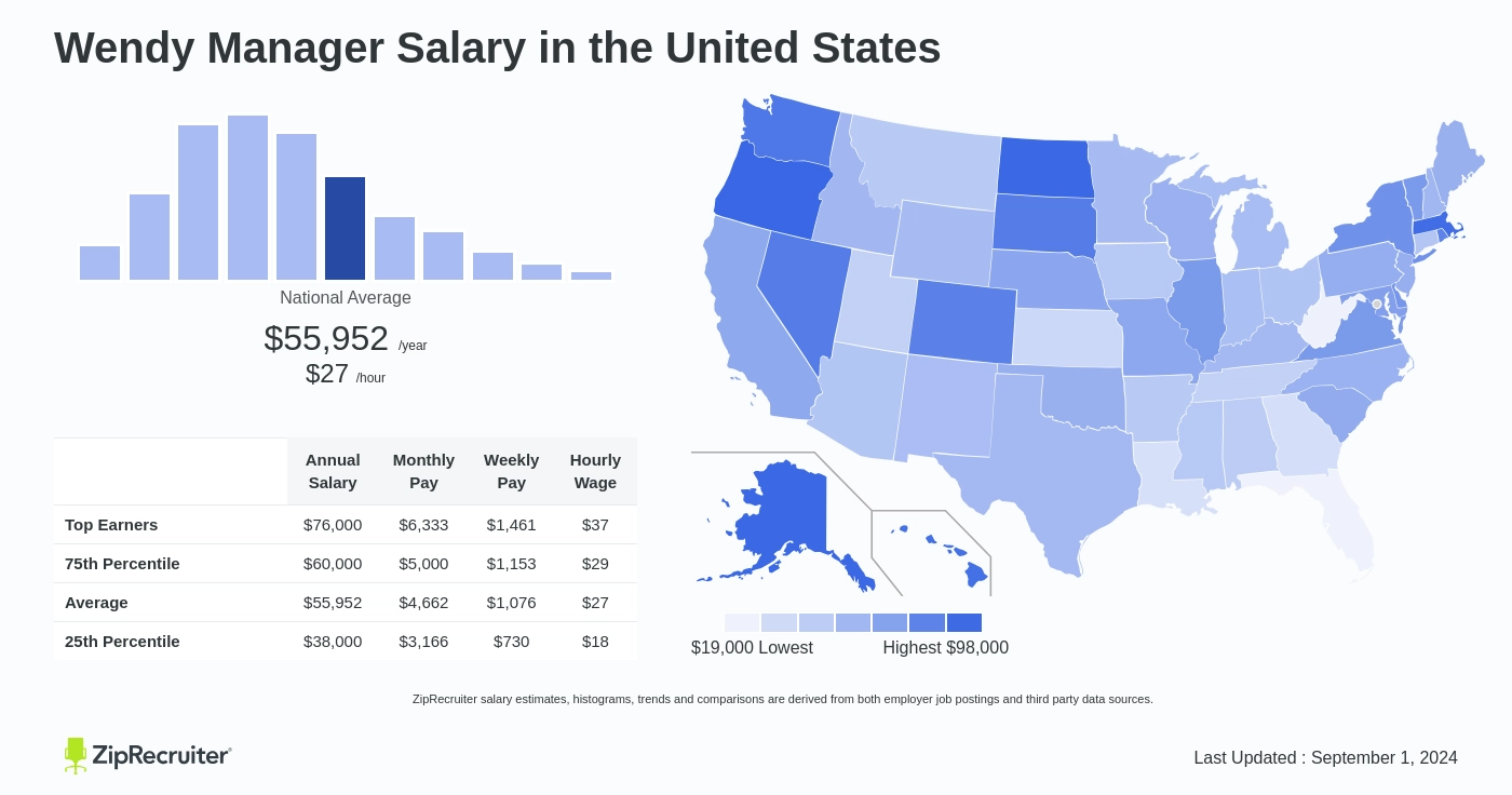 wendys regional manager salary