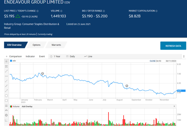 endeavour asx price