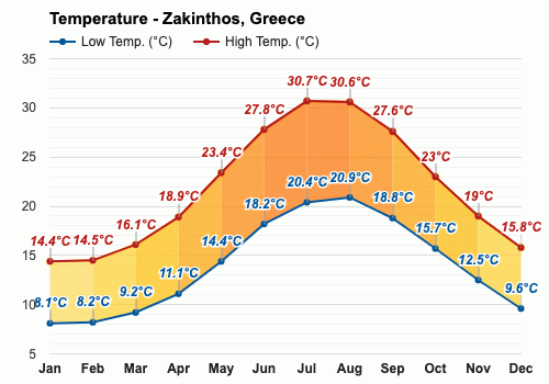 weather for zante in september