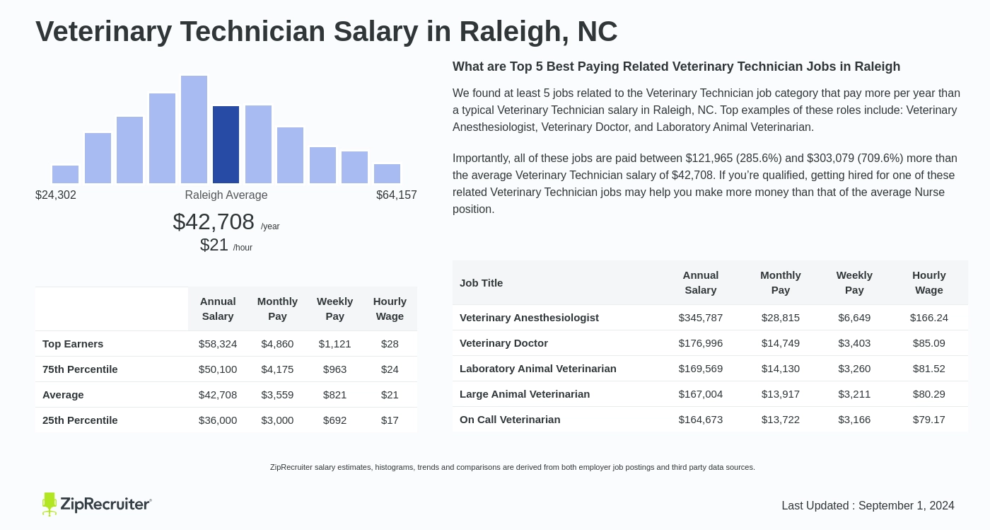 veterinary technician specialist salary