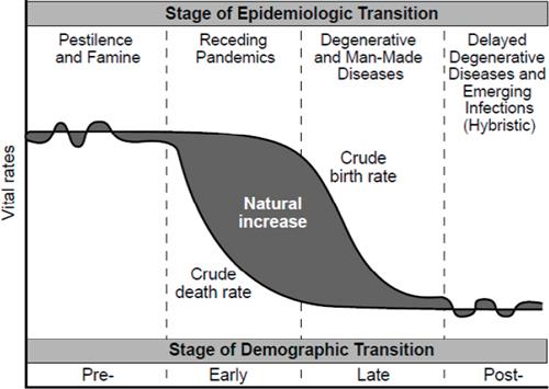 epidemiological transition model ap human geography definition