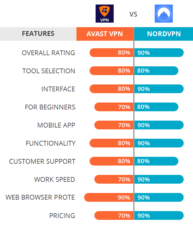 nordvpn vs avast vpn