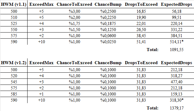 stone of jordan drop rate