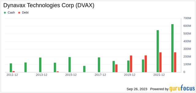 dvax yahoo finance