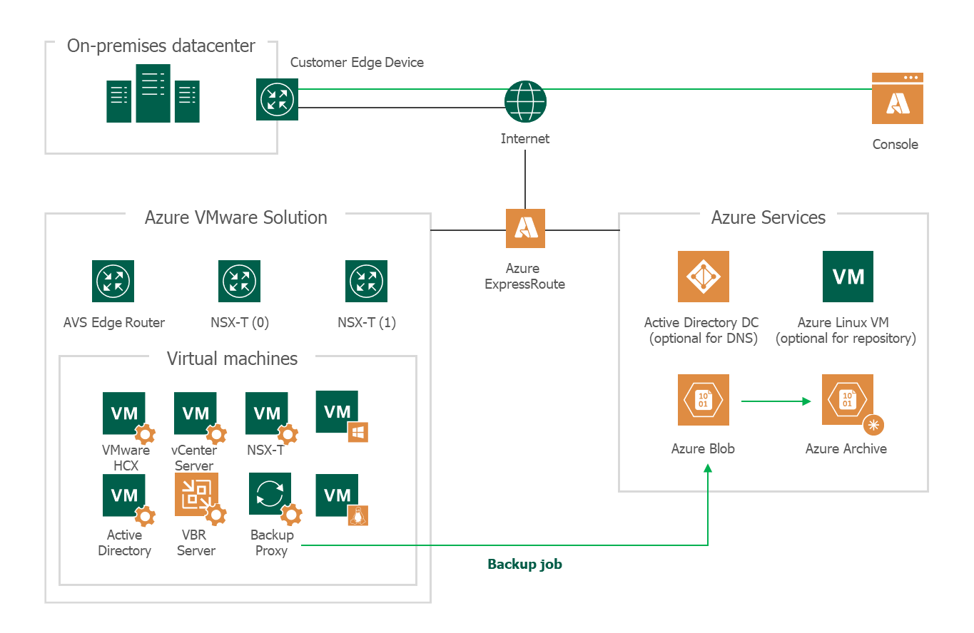 veeam vmware support