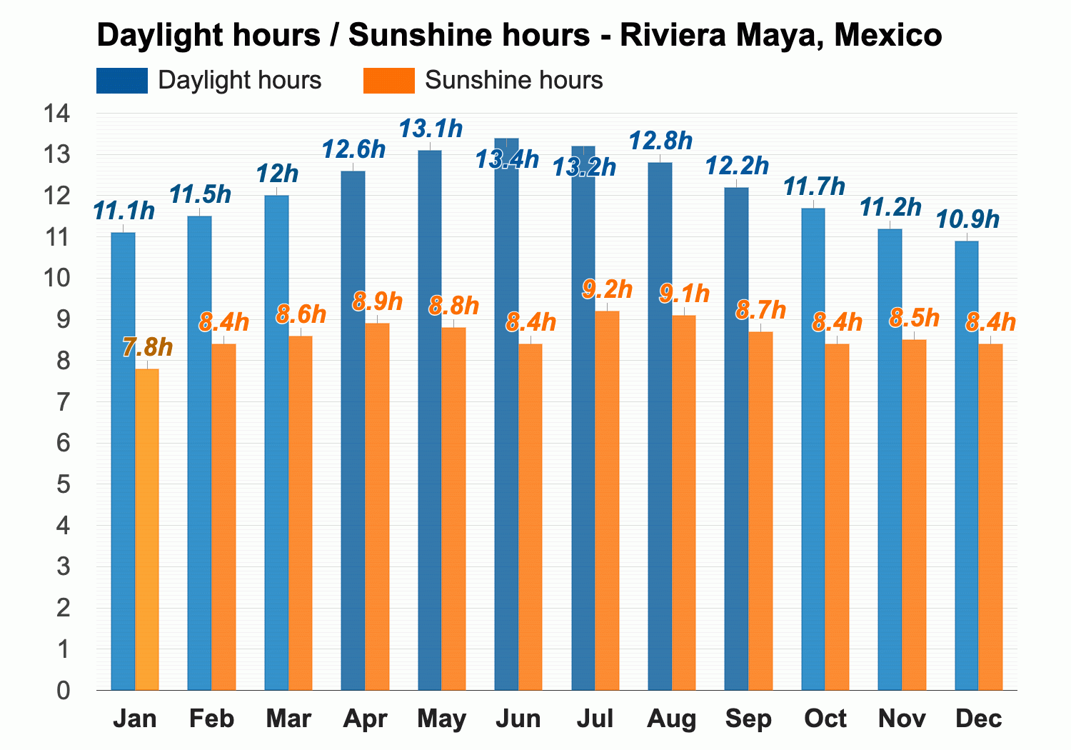april weather in riviera maya