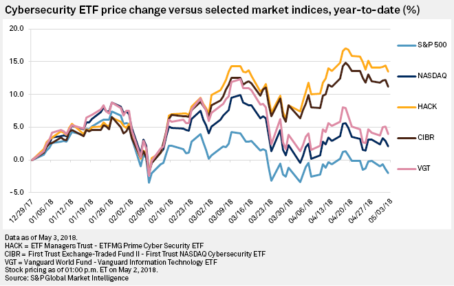 cyber security etf