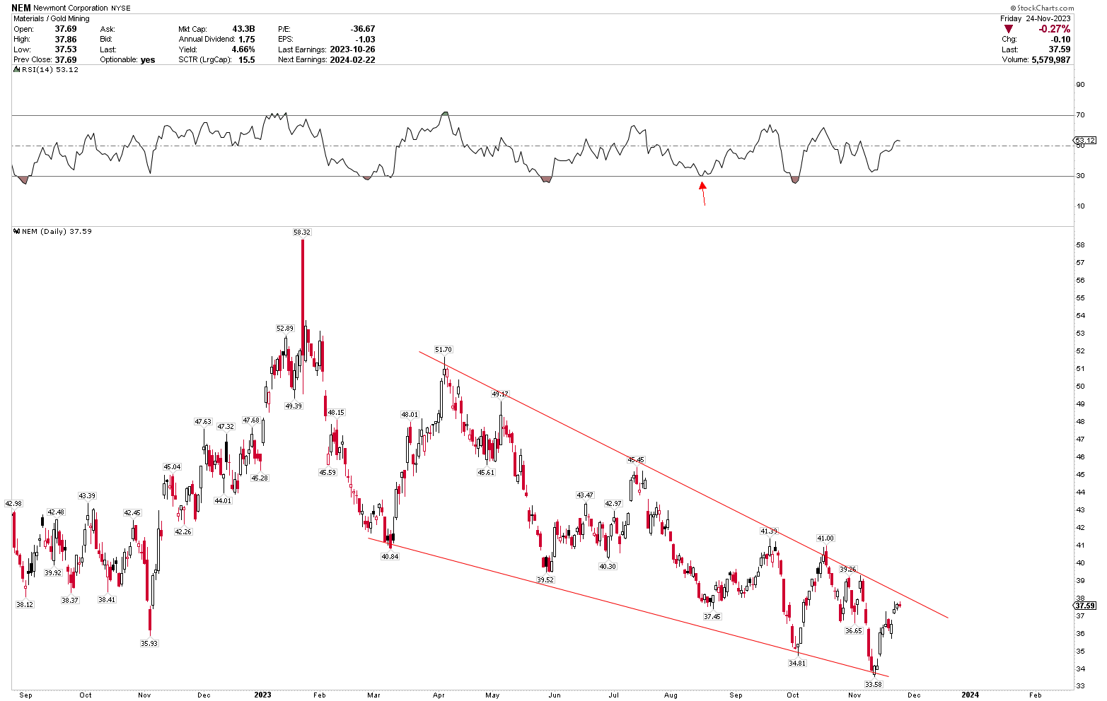 why is newmont stock falling