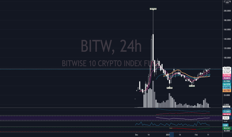 bitw stock price