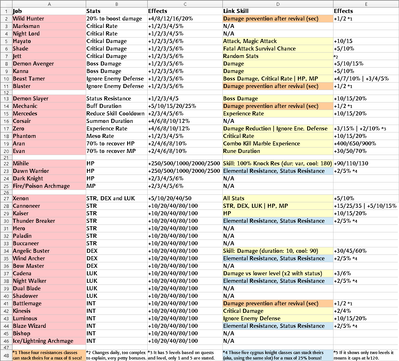 maplestory list of link skills