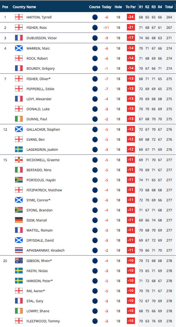 alfred dunhill links championship leaderboard