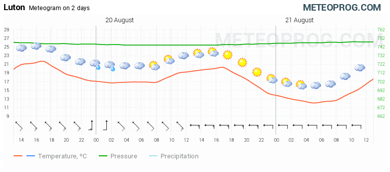 weather luton hourly