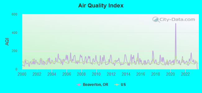 beaverton aqi