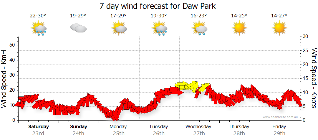 daw park weather