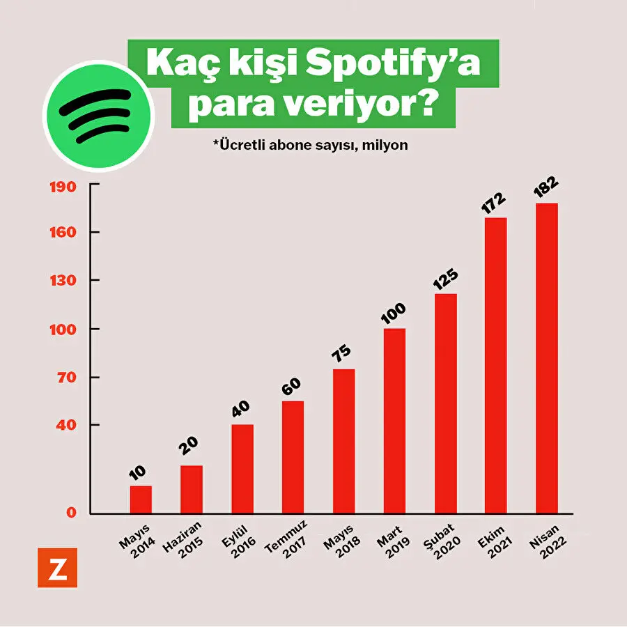 spotify dinlenme ücreti