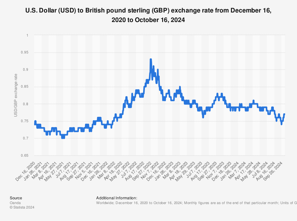 $18 to gbp