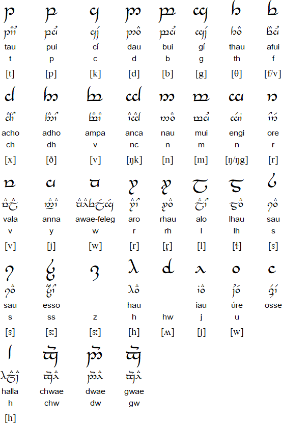 english to sindarin