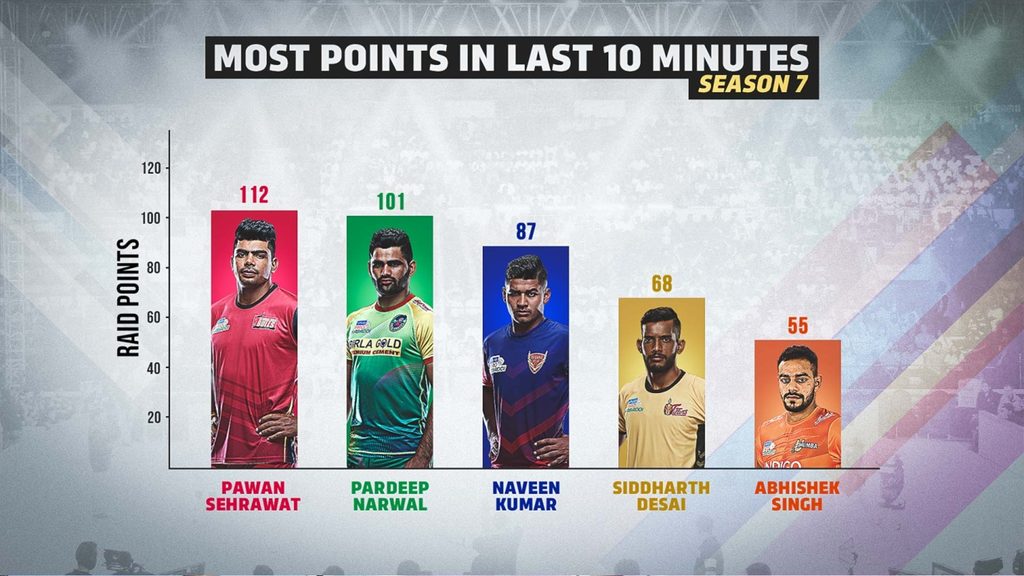 pro kabaddi league most raid points