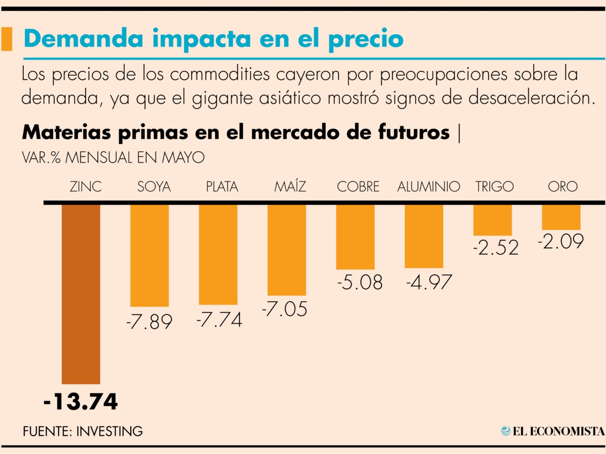 investing materias primas