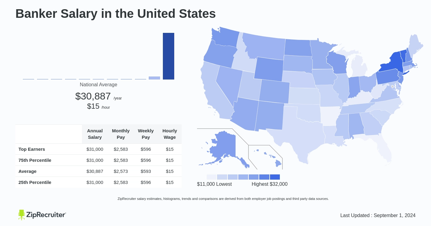 us bank banker salary