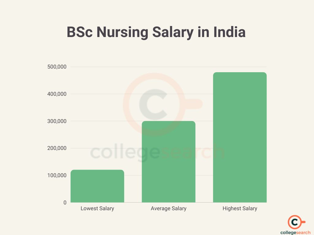 nurse salary in tamilnadu