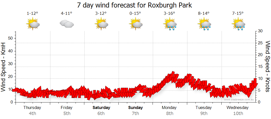 roxburgh park weather
