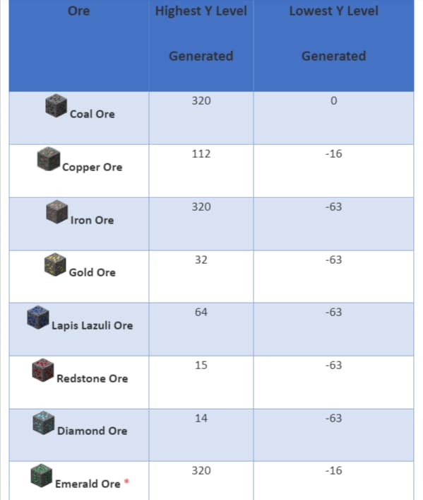 minecraft ore levels