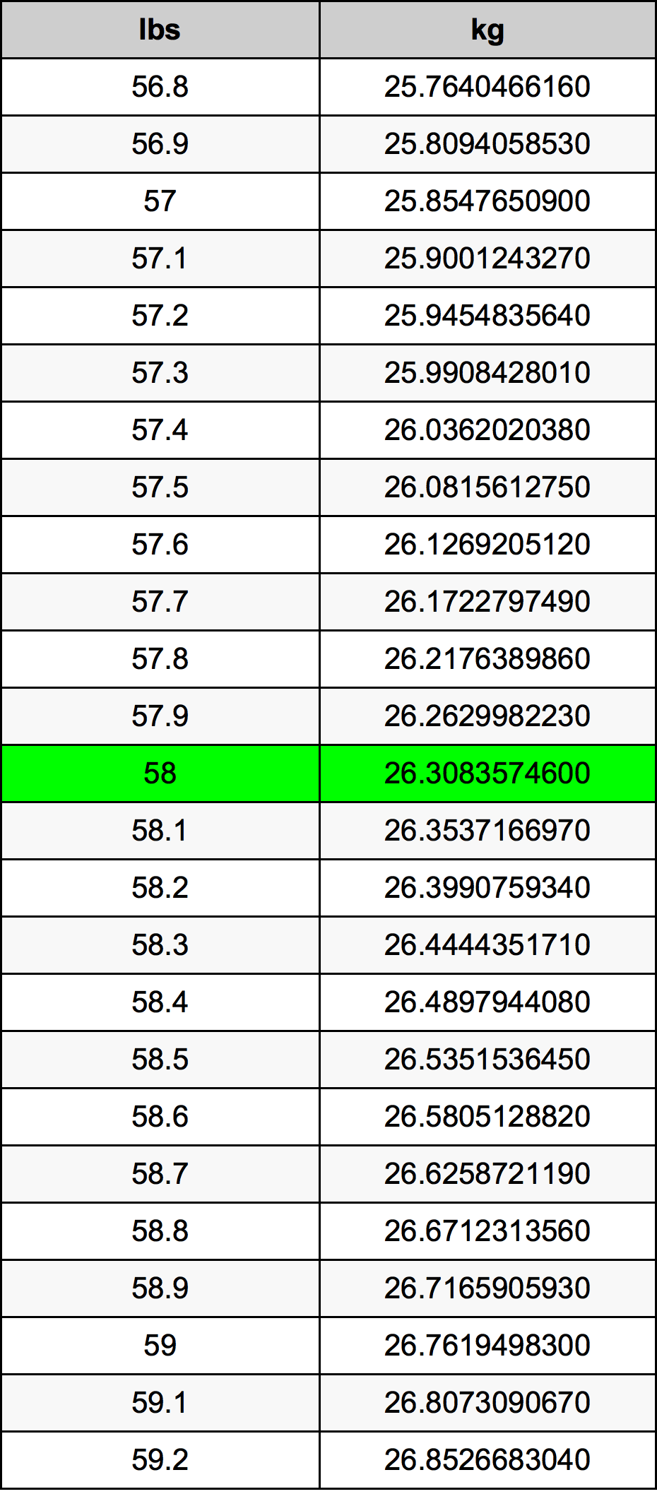 58lbs to kg