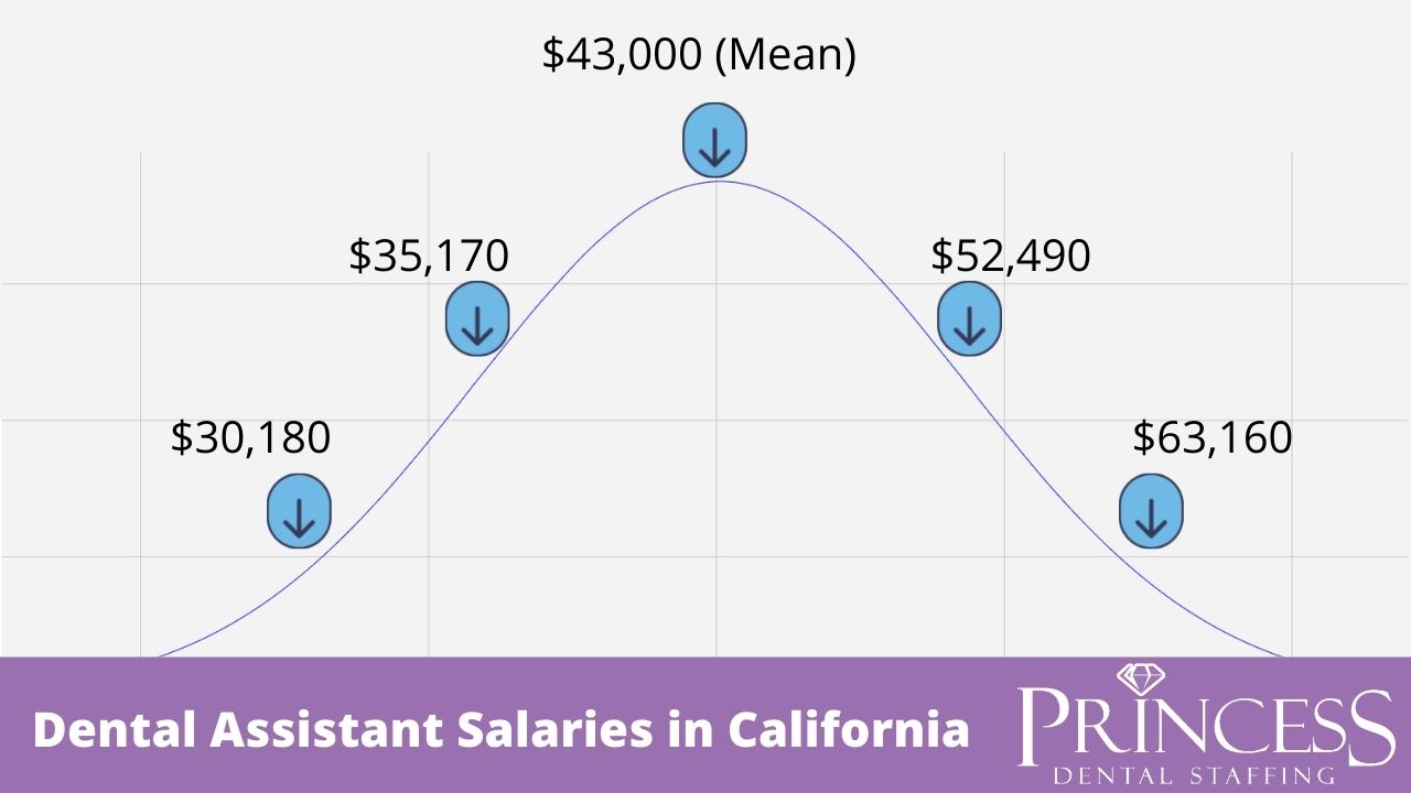 how much does a dental assistant earn