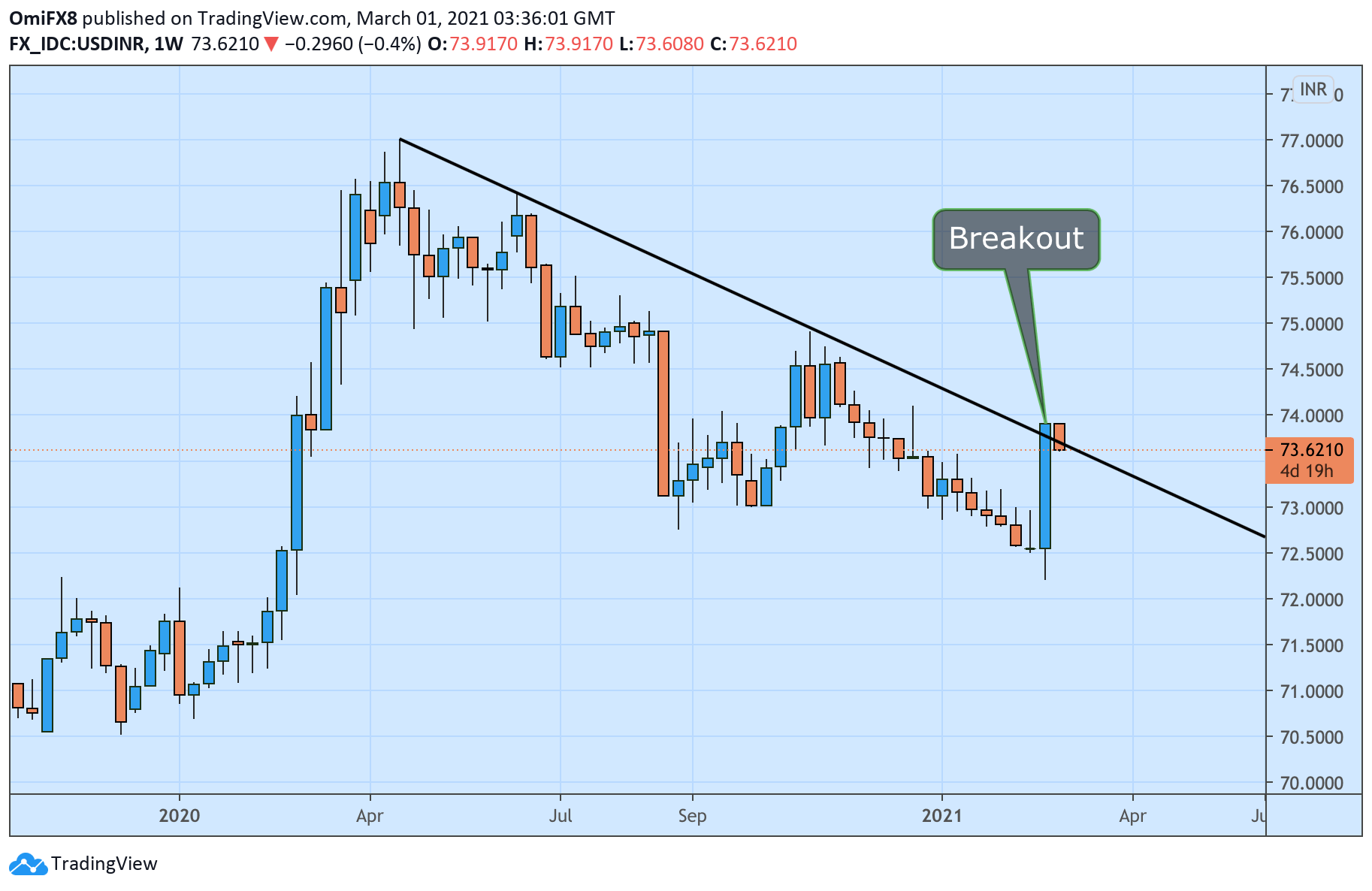 1.05 usd to inr