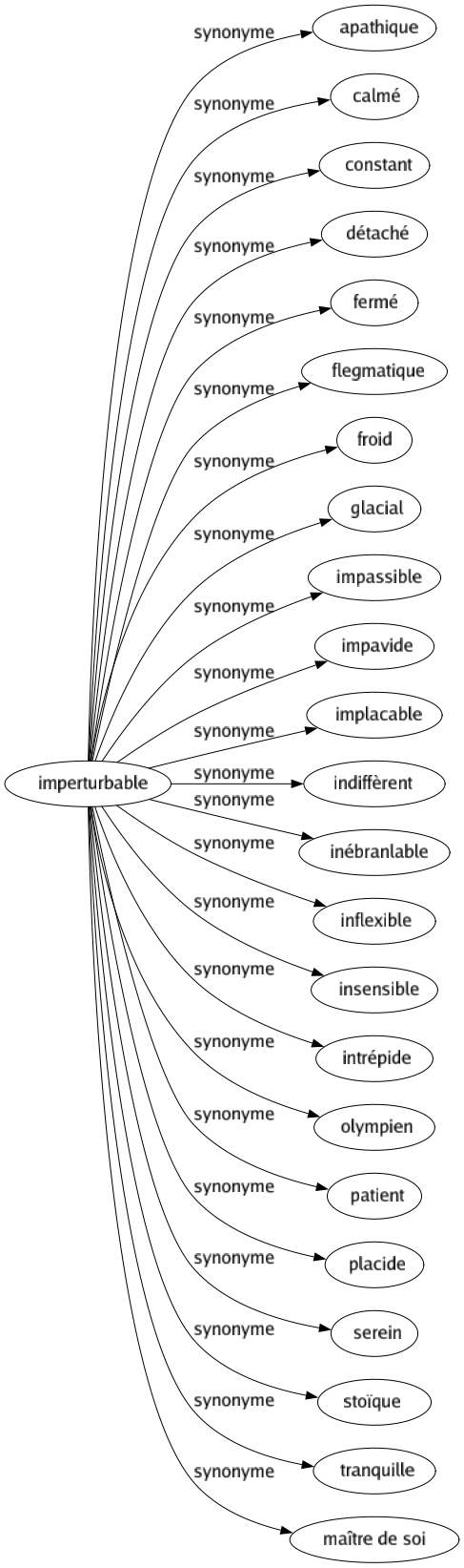 imperturbable synonyme