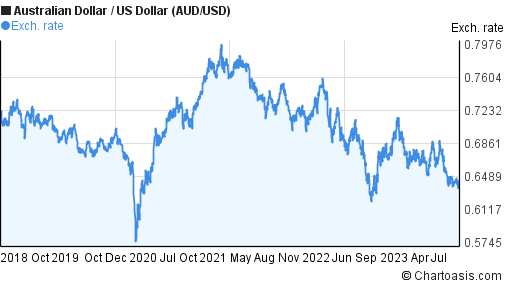usd to australian dollar history