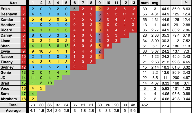 survivor confessional count