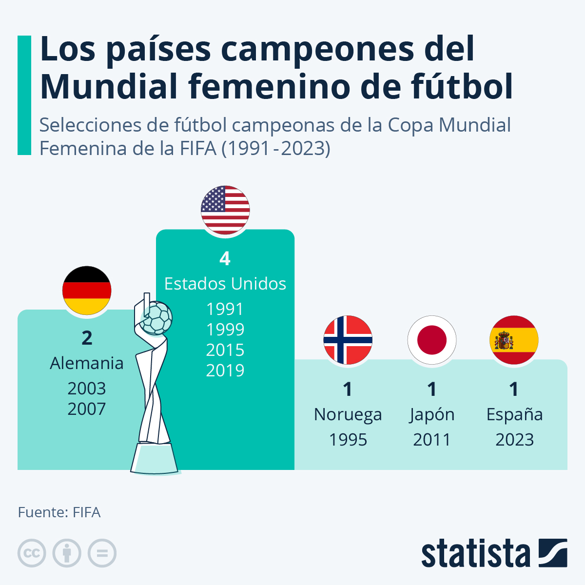 mundial femenino 2022 ganador