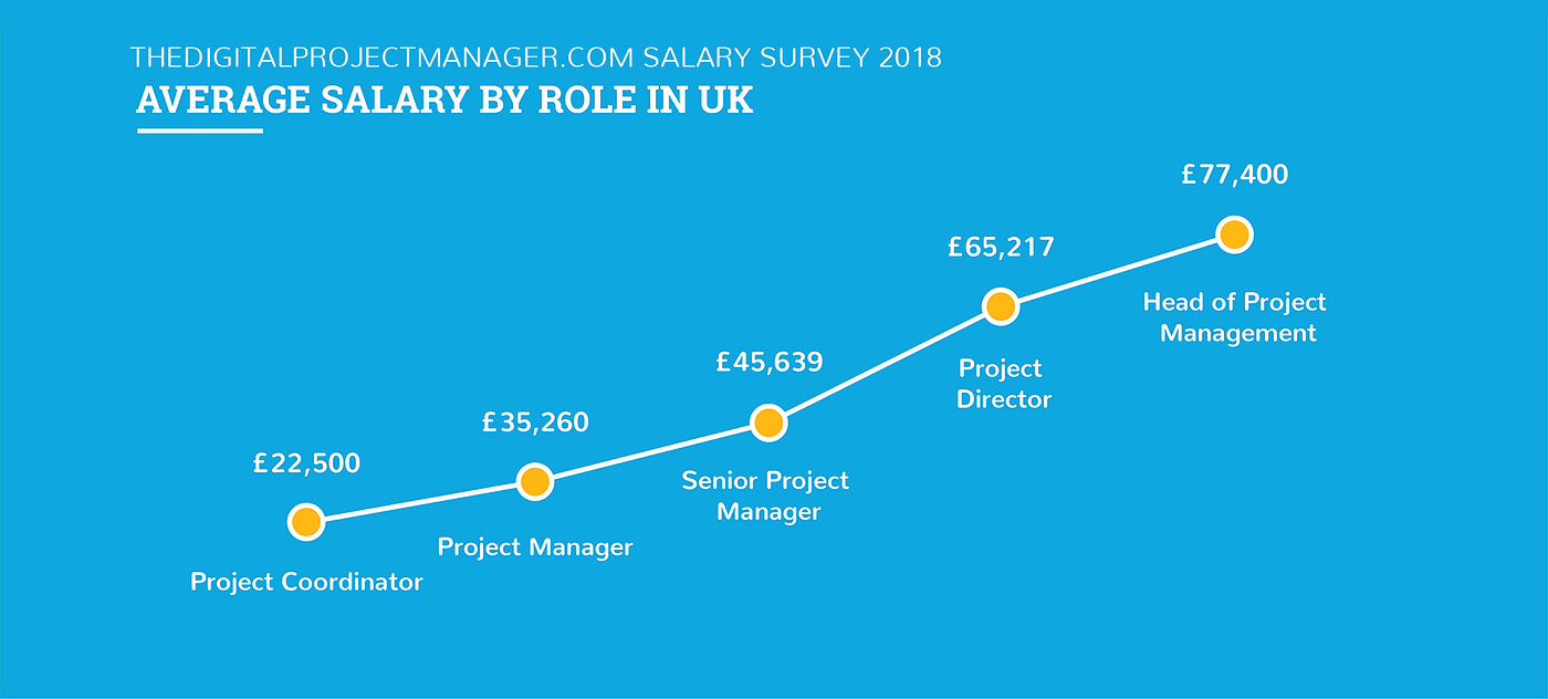 project manager salary in ontario