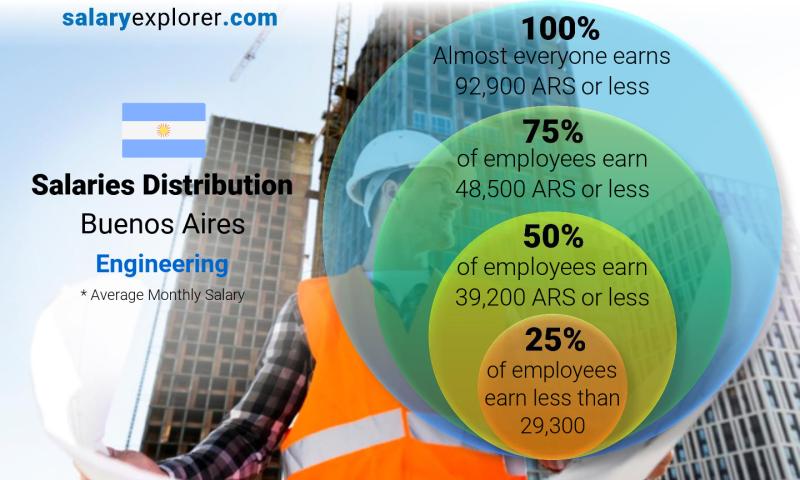 buenos aires average salary