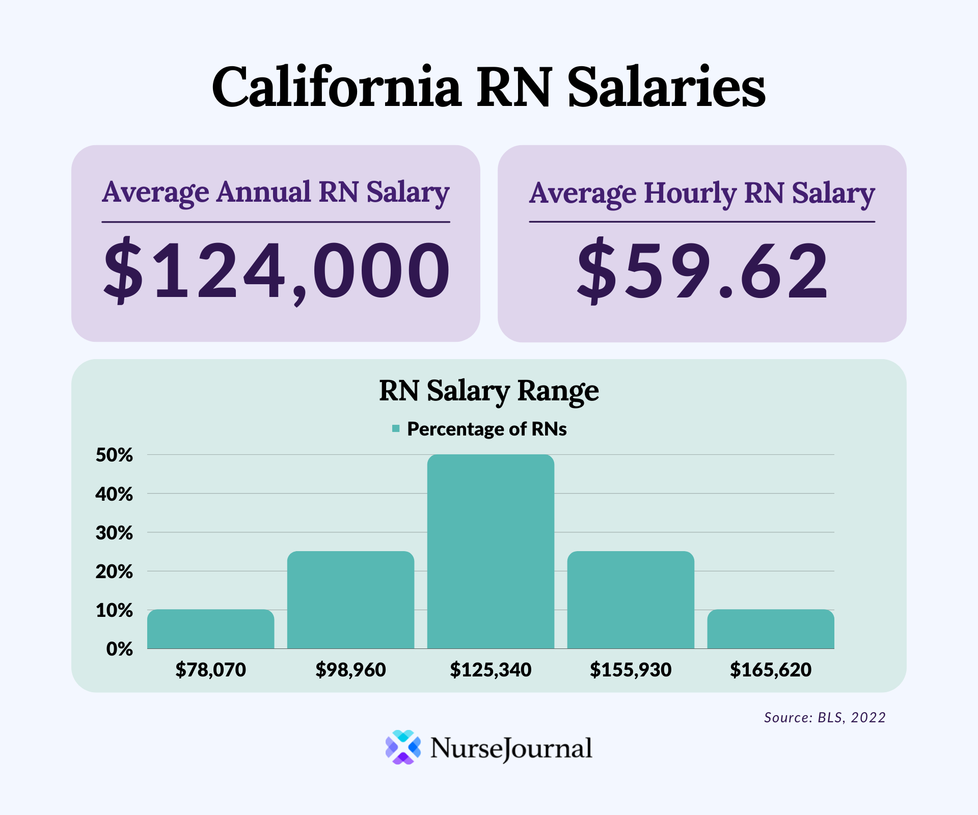 lvn hourly pay california