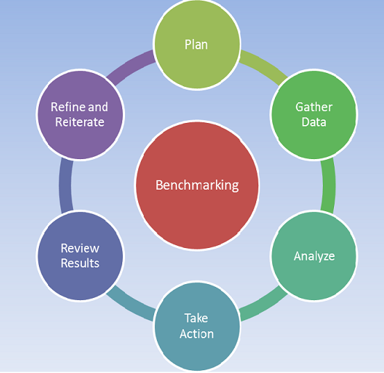 benchmark six sigma