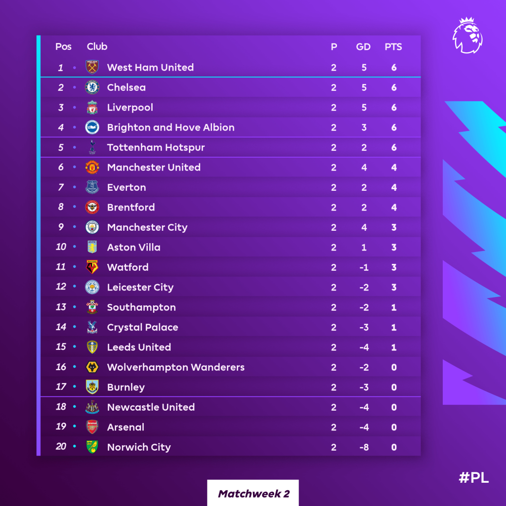 premier league table 2122