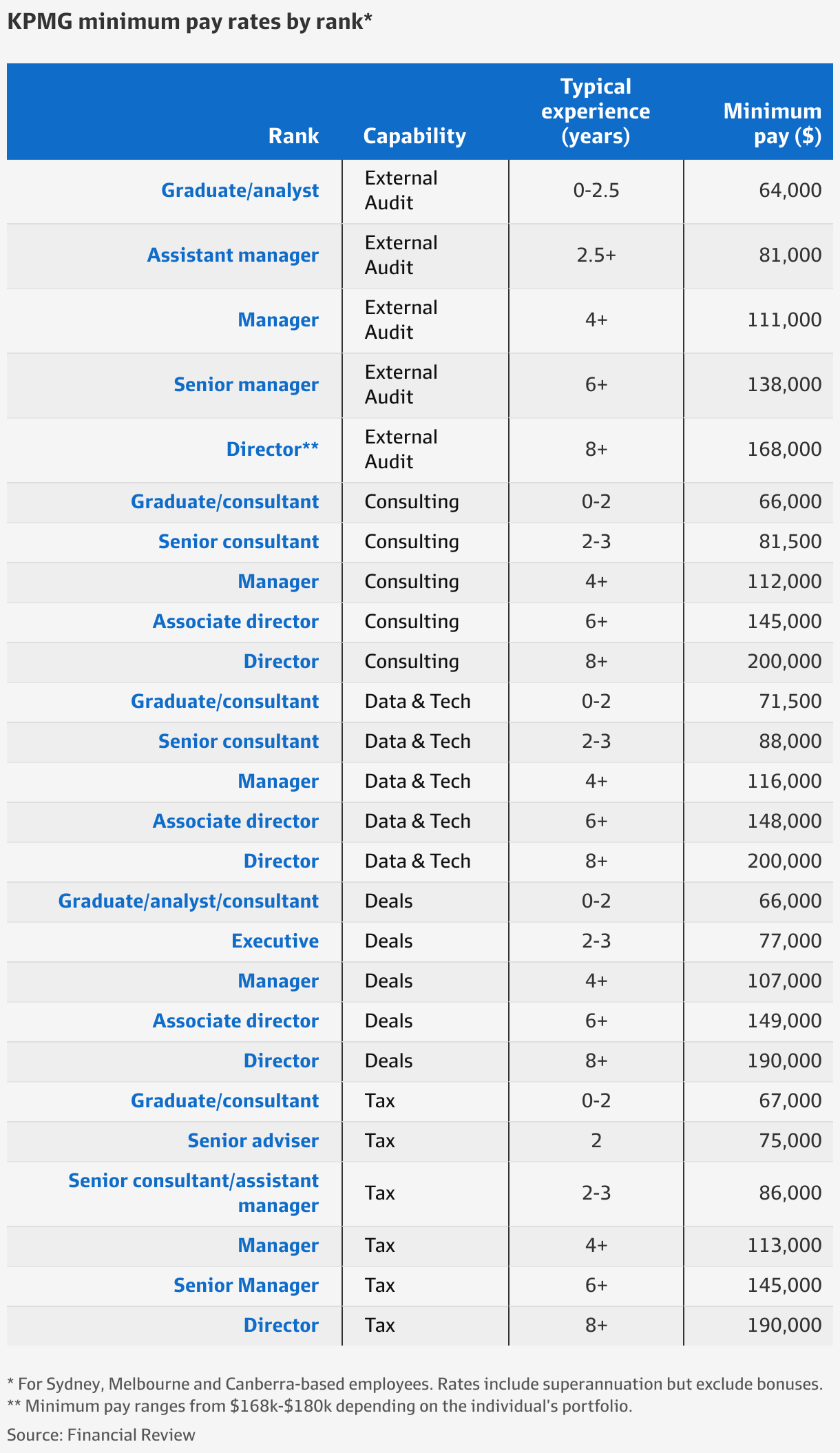 kpmg it audit salary