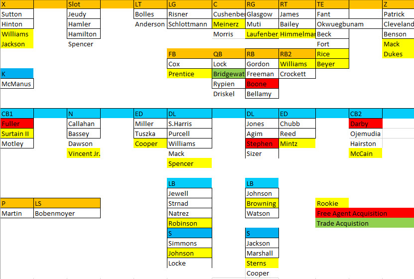 denver broncos defensive depth chart